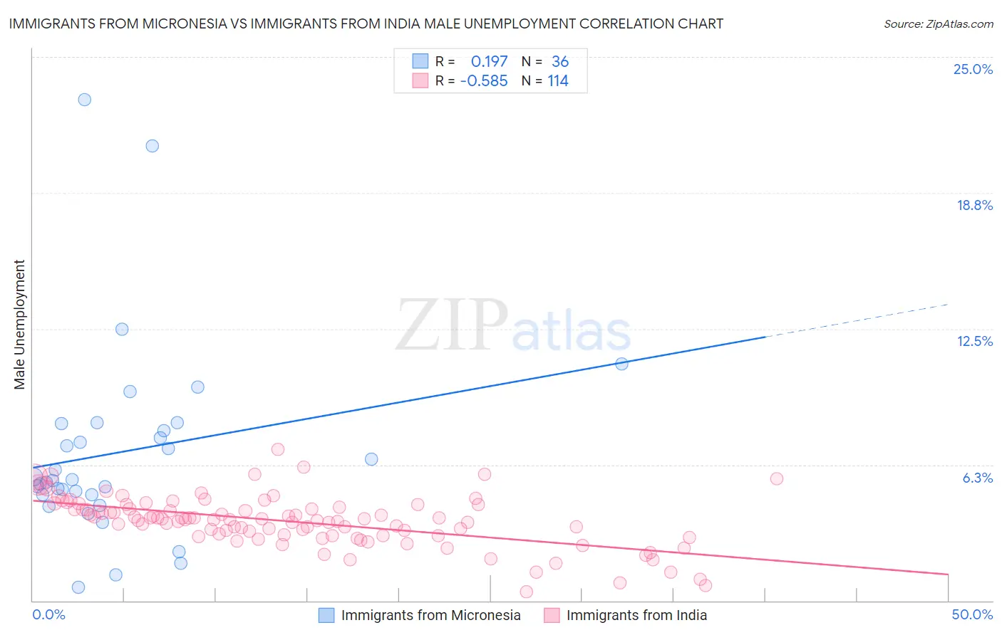Immigrants from Micronesia vs Immigrants from India Male Unemployment