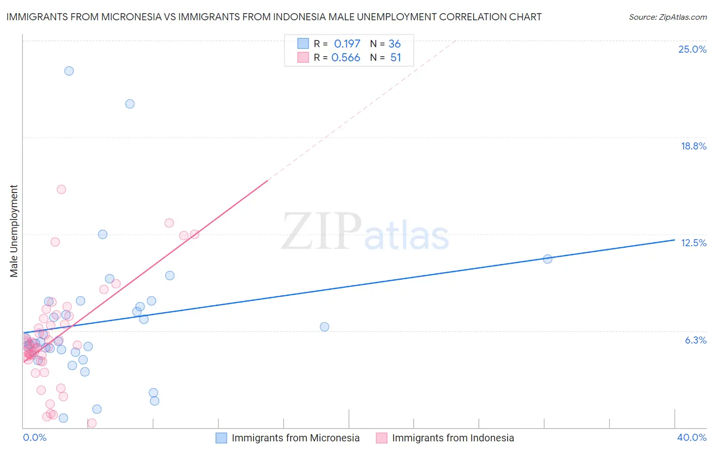 Immigrants from Micronesia vs Immigrants from Indonesia Male Unemployment