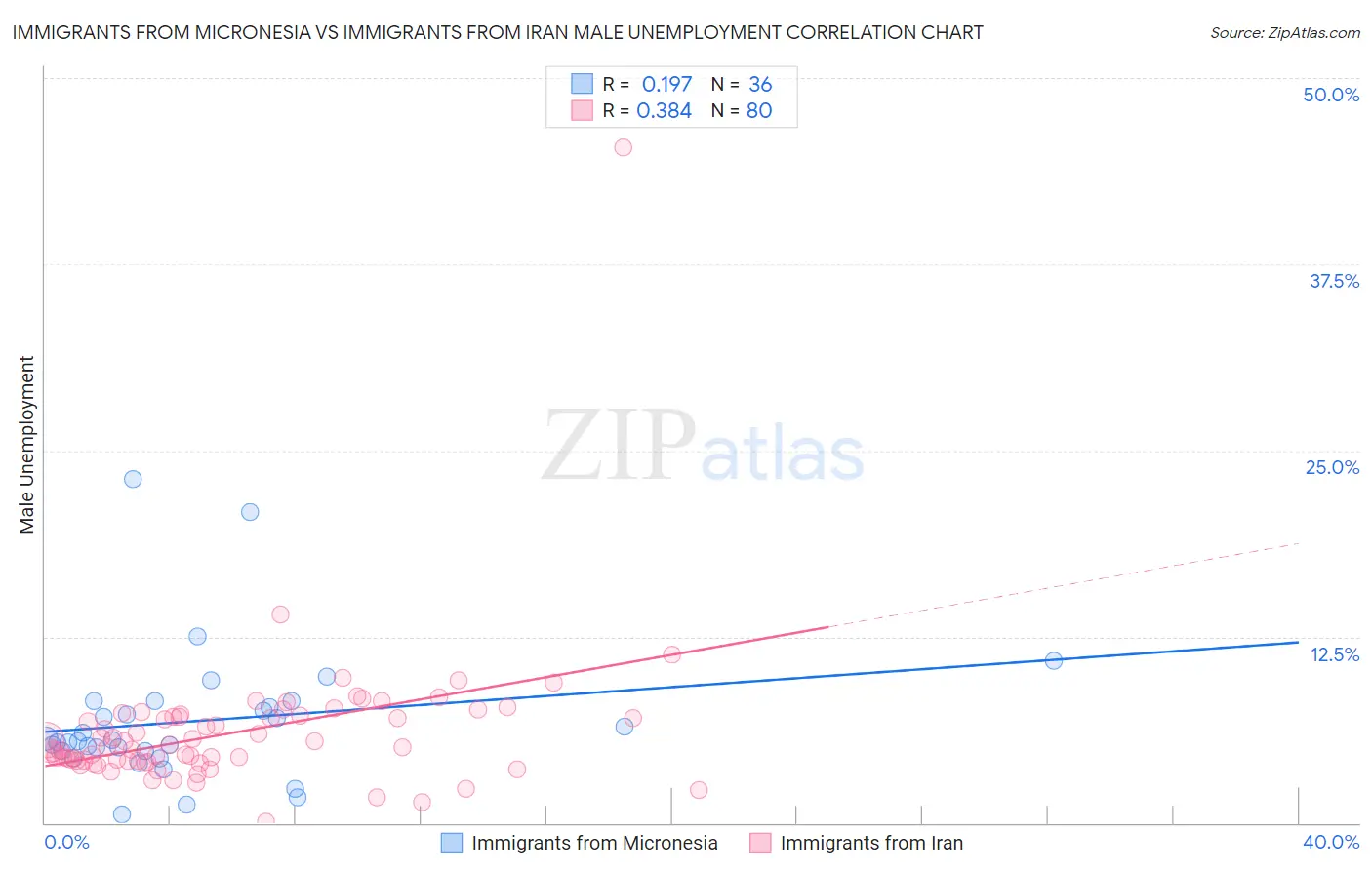 Immigrants from Micronesia vs Immigrants from Iran Male Unemployment