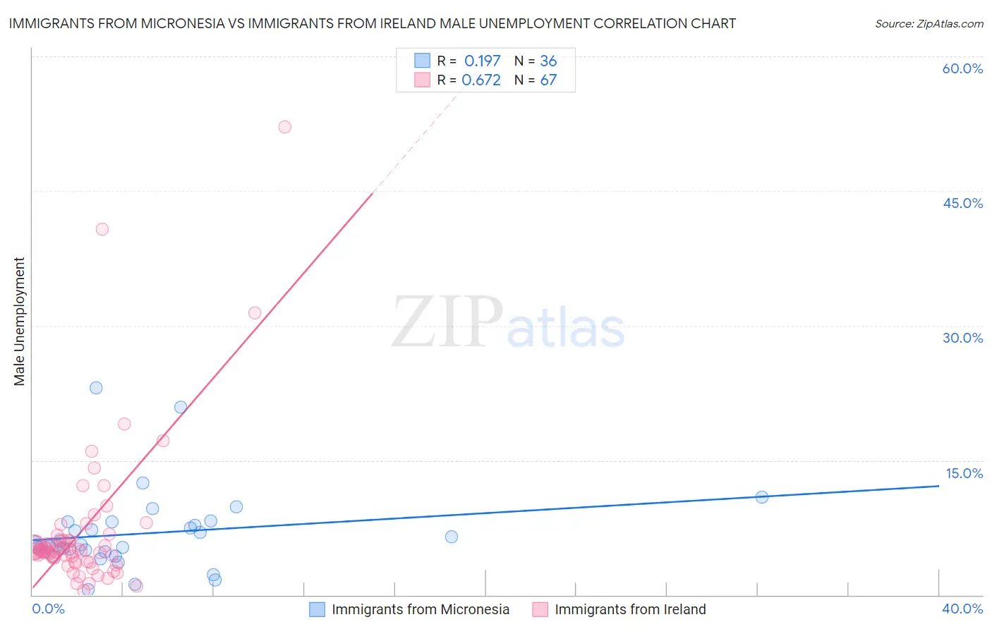 Immigrants from Micronesia vs Immigrants from Ireland Male Unemployment