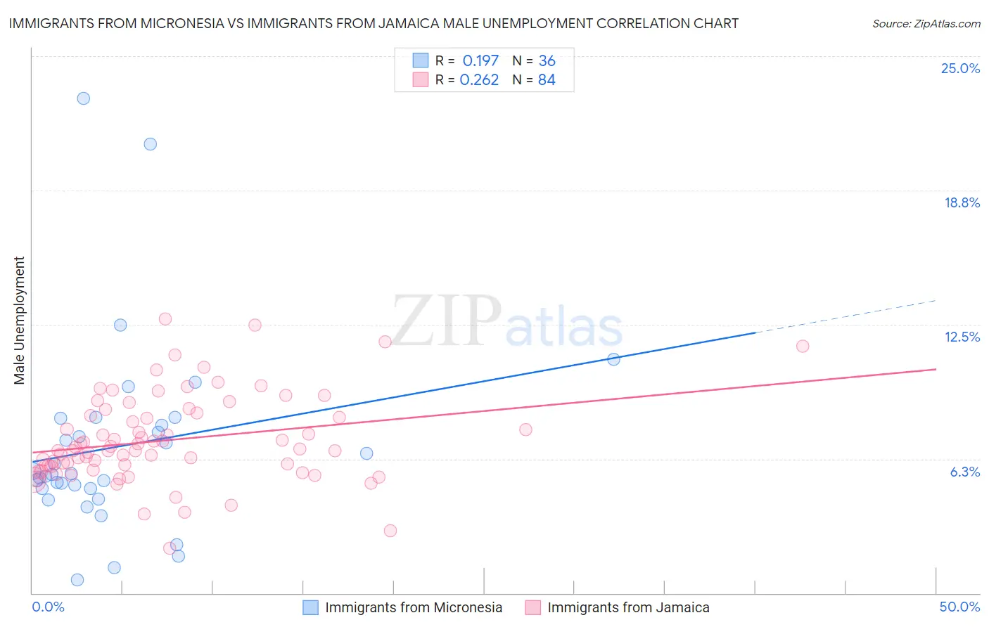 Immigrants from Micronesia vs Immigrants from Jamaica Male Unemployment