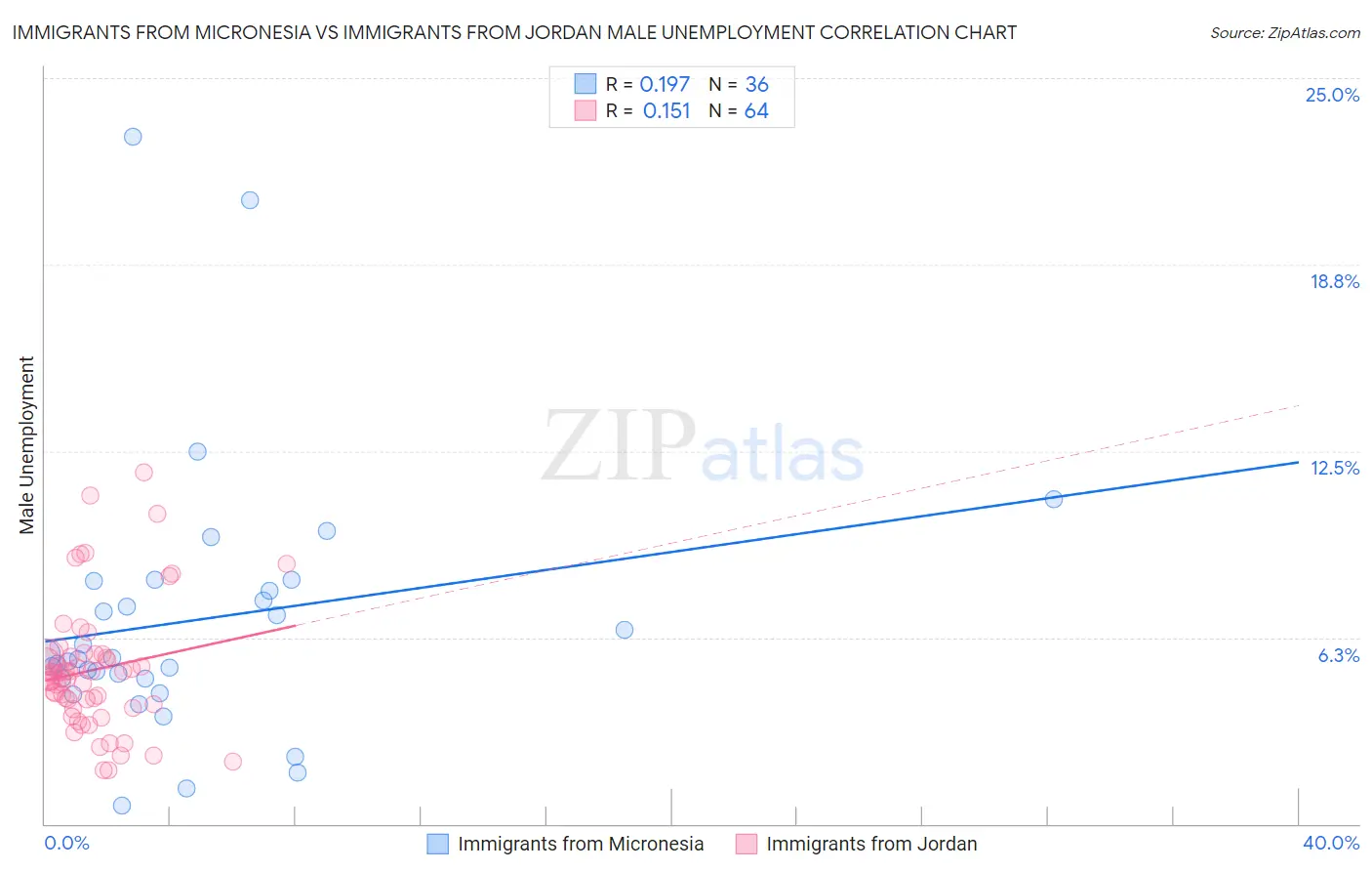Immigrants from Micronesia vs Immigrants from Jordan Male Unemployment