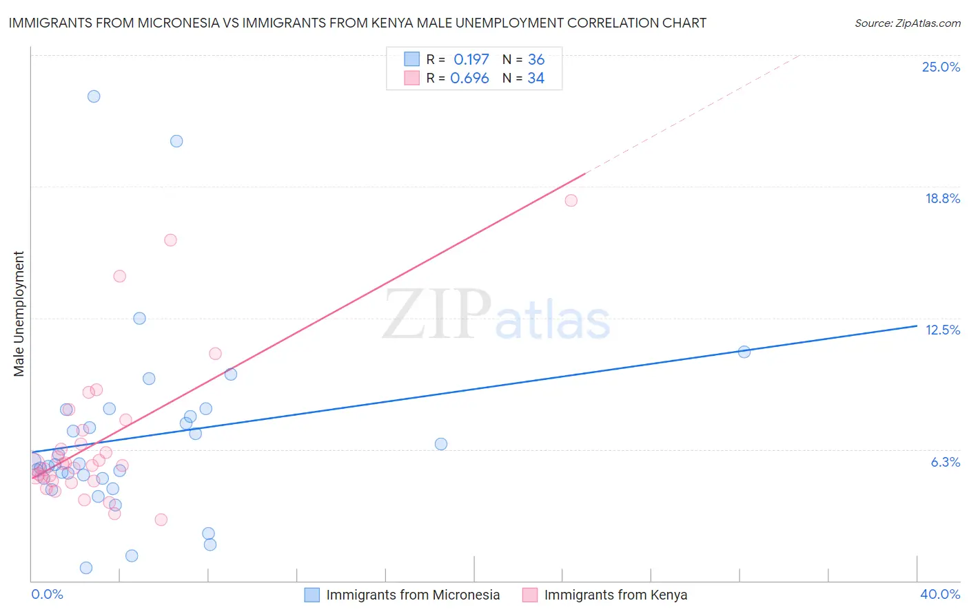 Immigrants from Micronesia vs Immigrants from Kenya Male Unemployment