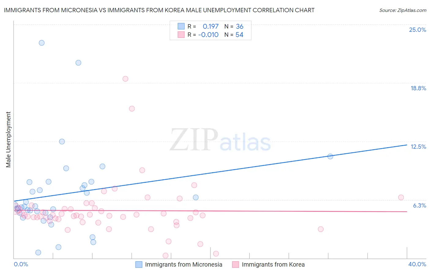 Immigrants from Micronesia vs Immigrants from Korea Male Unemployment