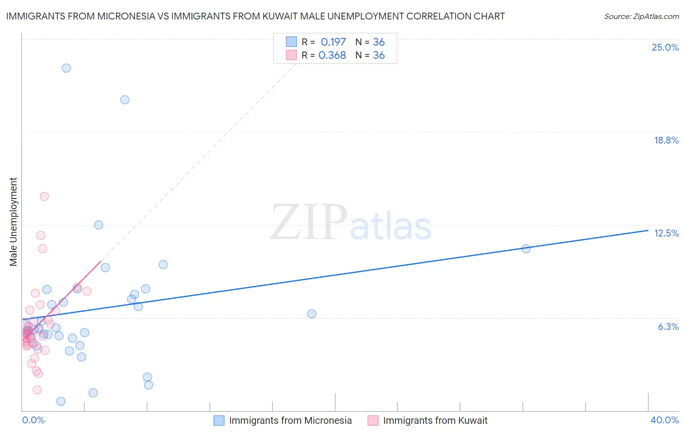 Immigrants from Micronesia vs Immigrants from Kuwait Male Unemployment