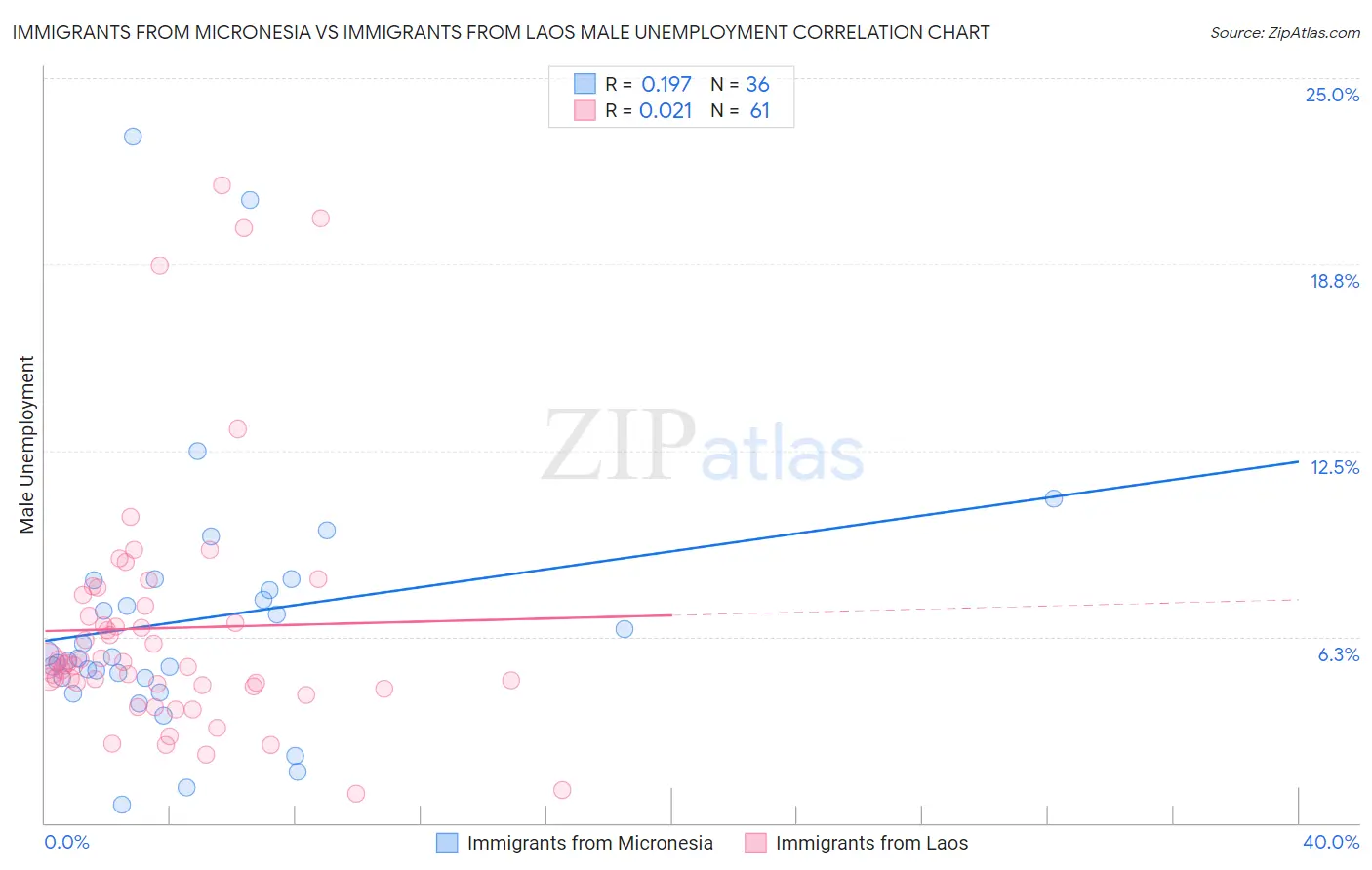 Immigrants from Micronesia vs Immigrants from Laos Male Unemployment