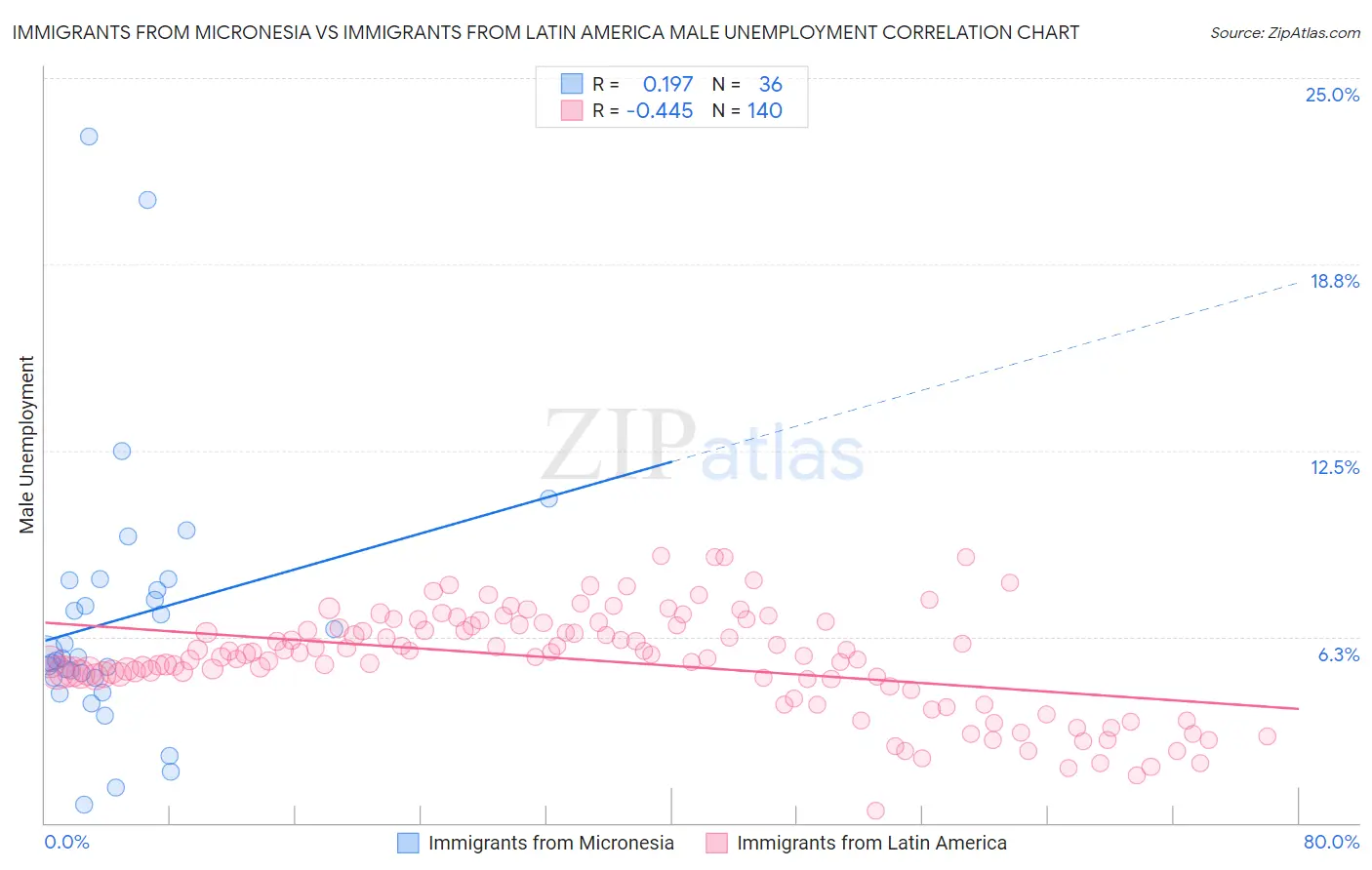 Immigrants from Micronesia vs Immigrants from Latin America Male Unemployment