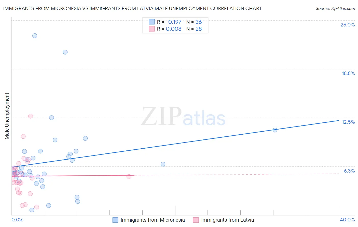 Immigrants from Micronesia vs Immigrants from Latvia Male Unemployment