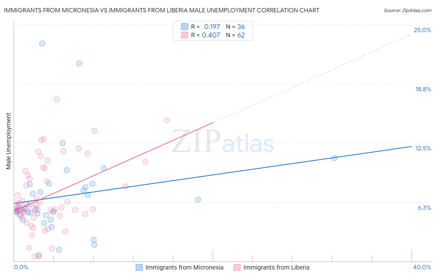 Immigrants from Micronesia vs Immigrants from Liberia Male Unemployment