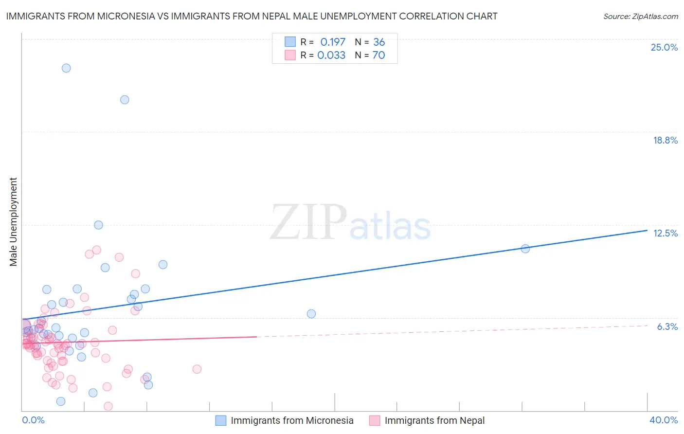 Immigrants from Micronesia vs Immigrants from Nepal Male Unemployment