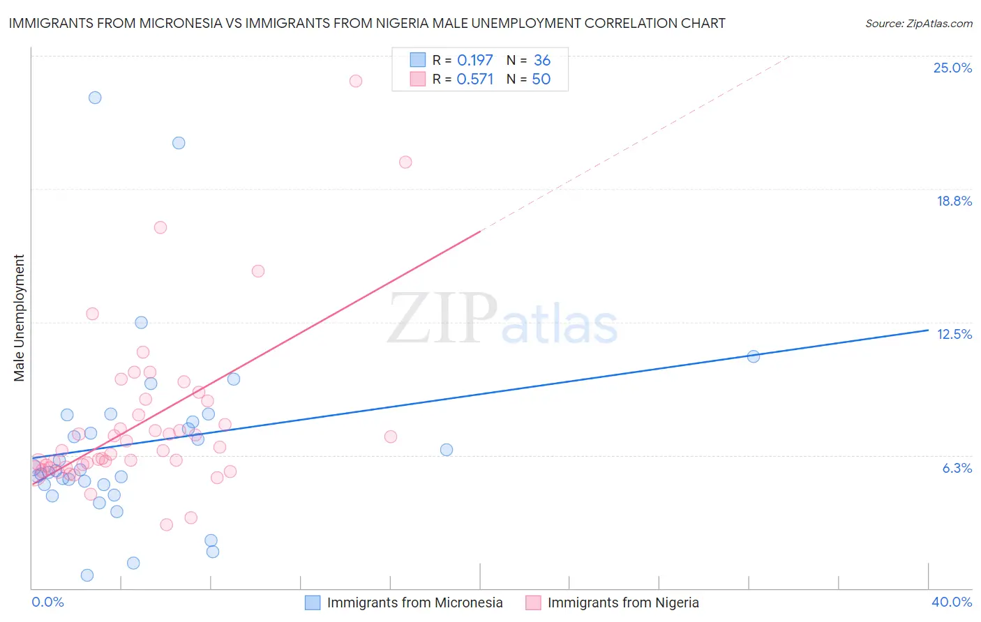 Immigrants from Micronesia vs Immigrants from Nigeria Male Unemployment