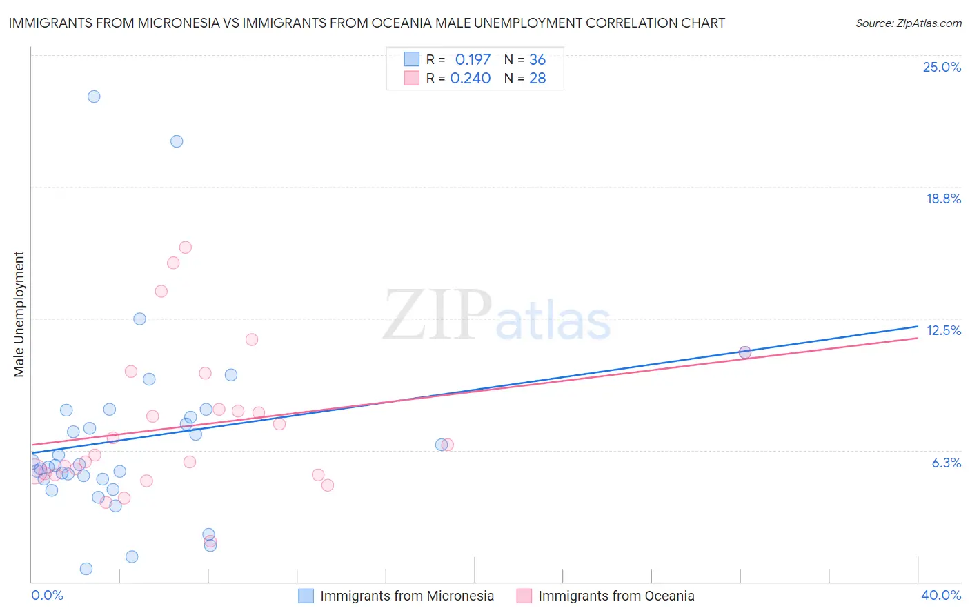 Immigrants from Micronesia vs Immigrants from Oceania Male Unemployment