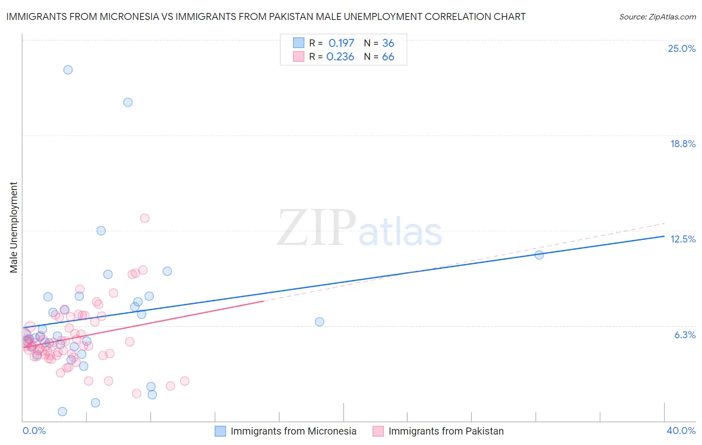 Immigrants from Micronesia vs Immigrants from Pakistan Male Unemployment