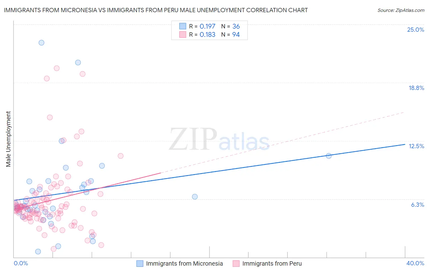 Immigrants from Micronesia vs Immigrants from Peru Male Unemployment