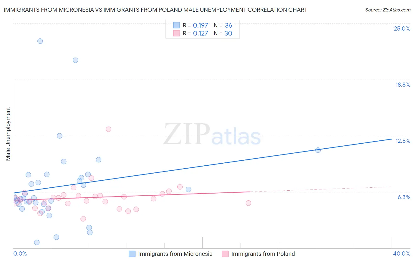 Immigrants from Micronesia vs Immigrants from Poland Male Unemployment