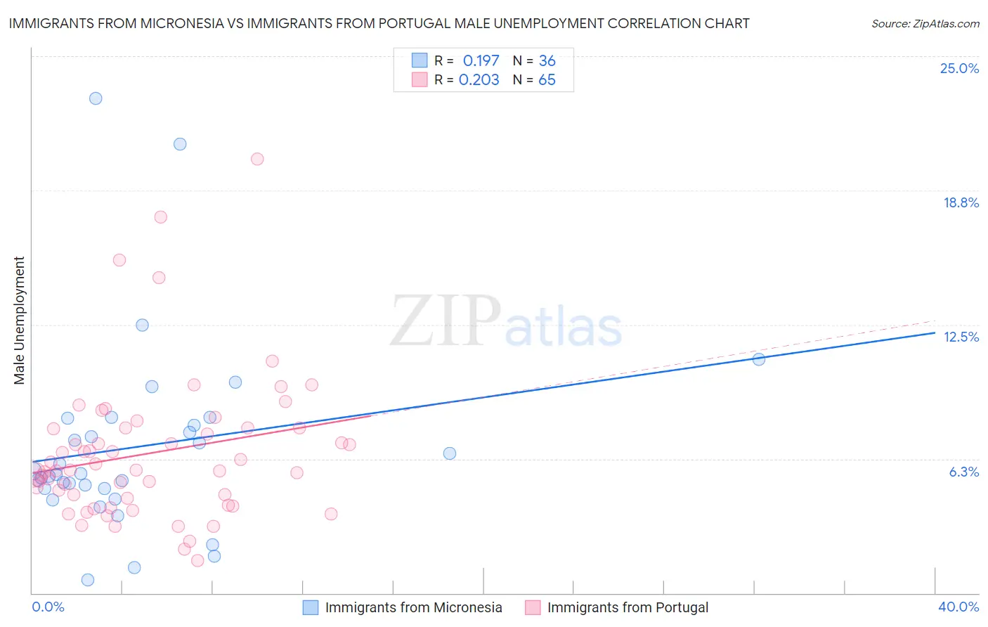 Immigrants from Micronesia vs Immigrants from Portugal Male Unemployment