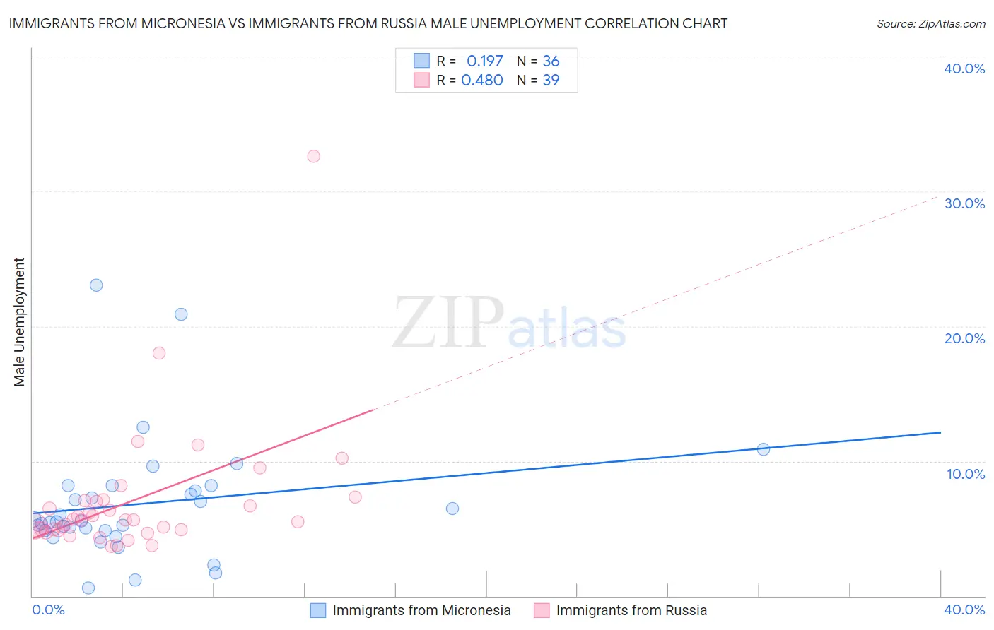 Immigrants from Micronesia vs Immigrants from Russia Male Unemployment