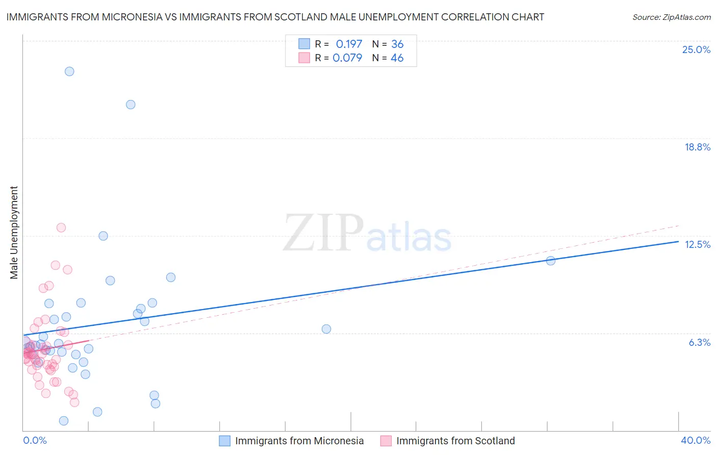 Immigrants from Micronesia vs Immigrants from Scotland Male Unemployment