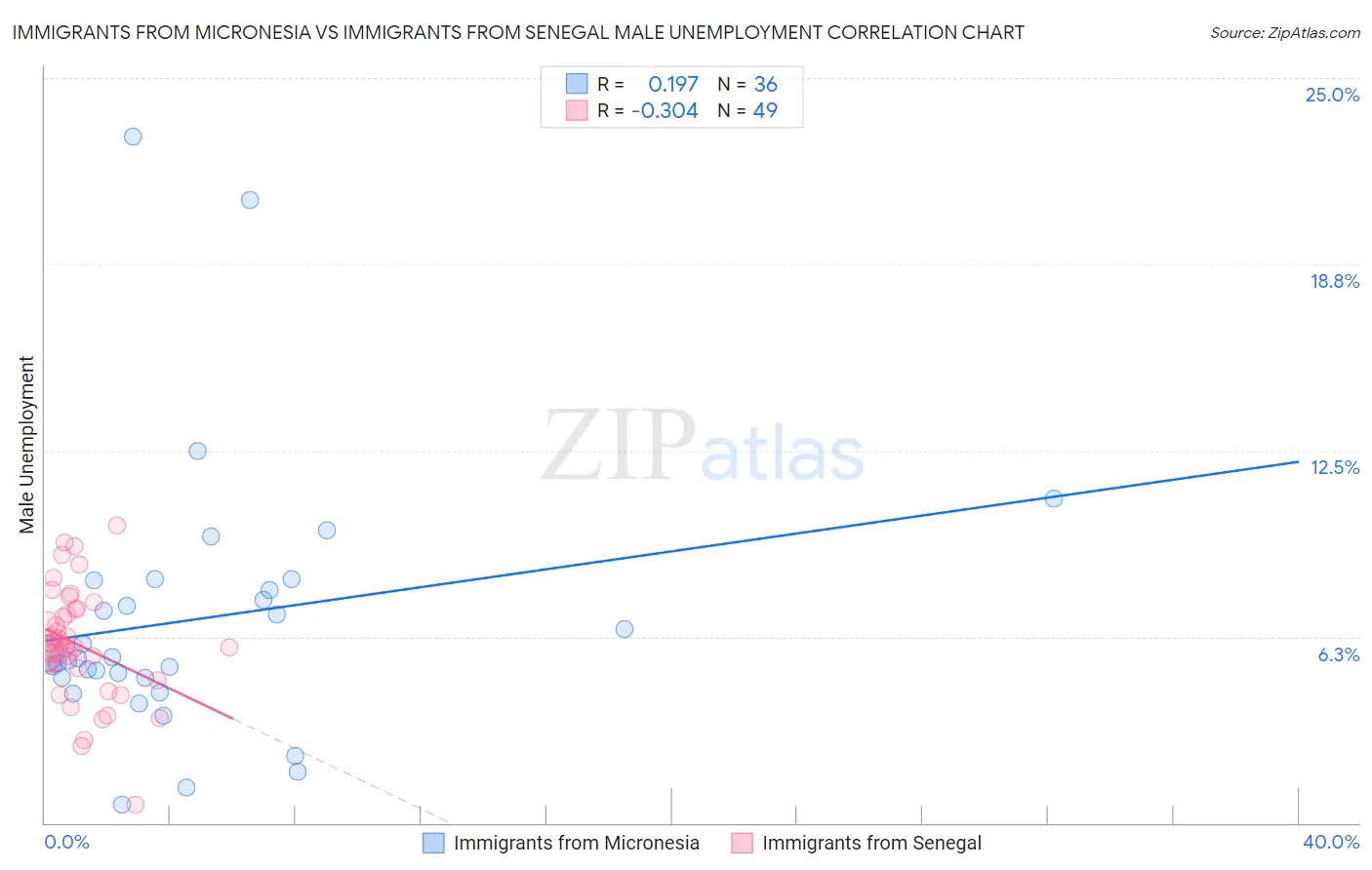 Immigrants from Micronesia vs Immigrants from Senegal Male Unemployment