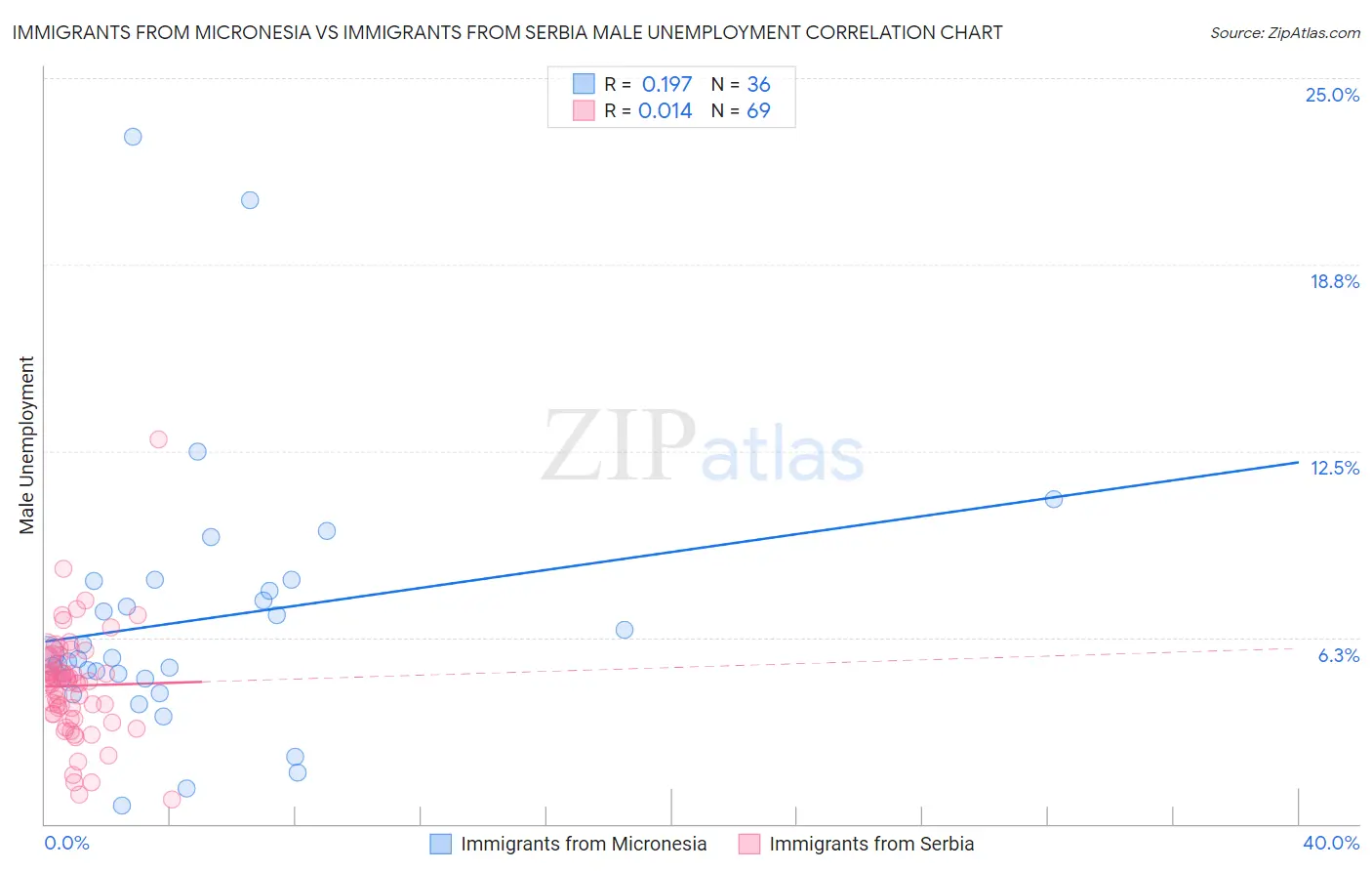 Immigrants from Micronesia vs Immigrants from Serbia Male Unemployment