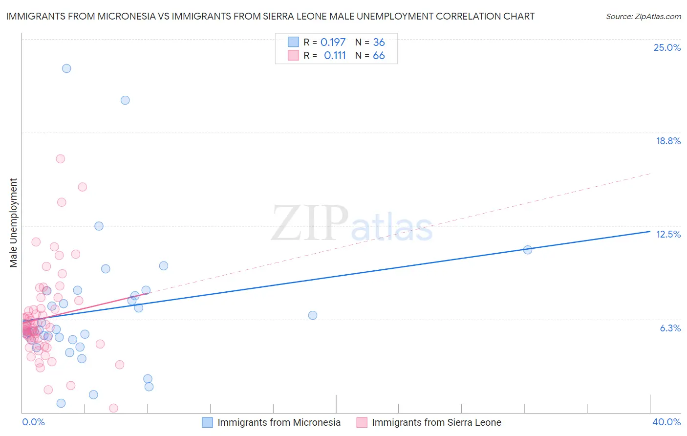 Immigrants from Micronesia vs Immigrants from Sierra Leone Male Unemployment