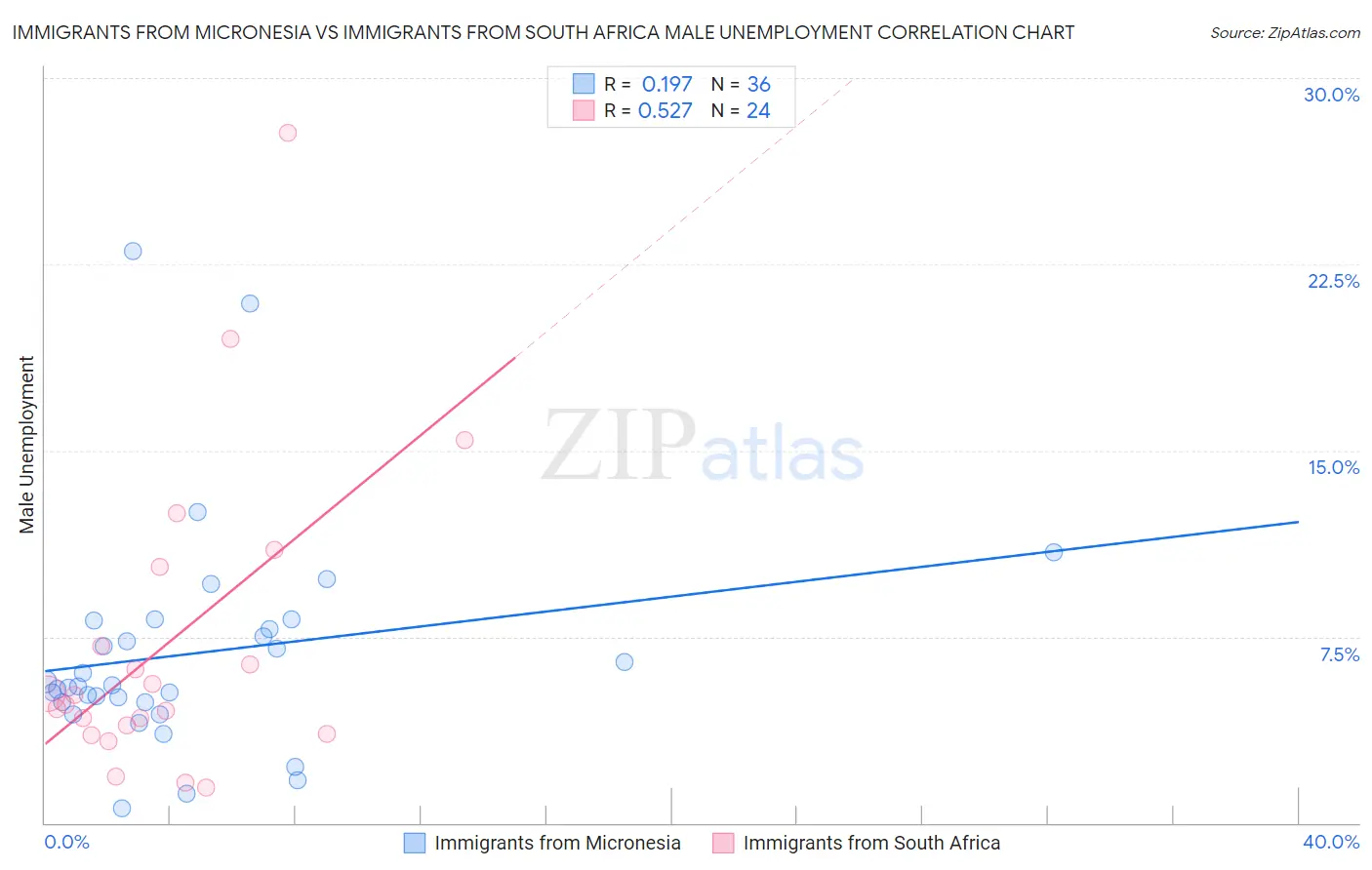 Immigrants from Micronesia vs Immigrants from South Africa Male Unemployment