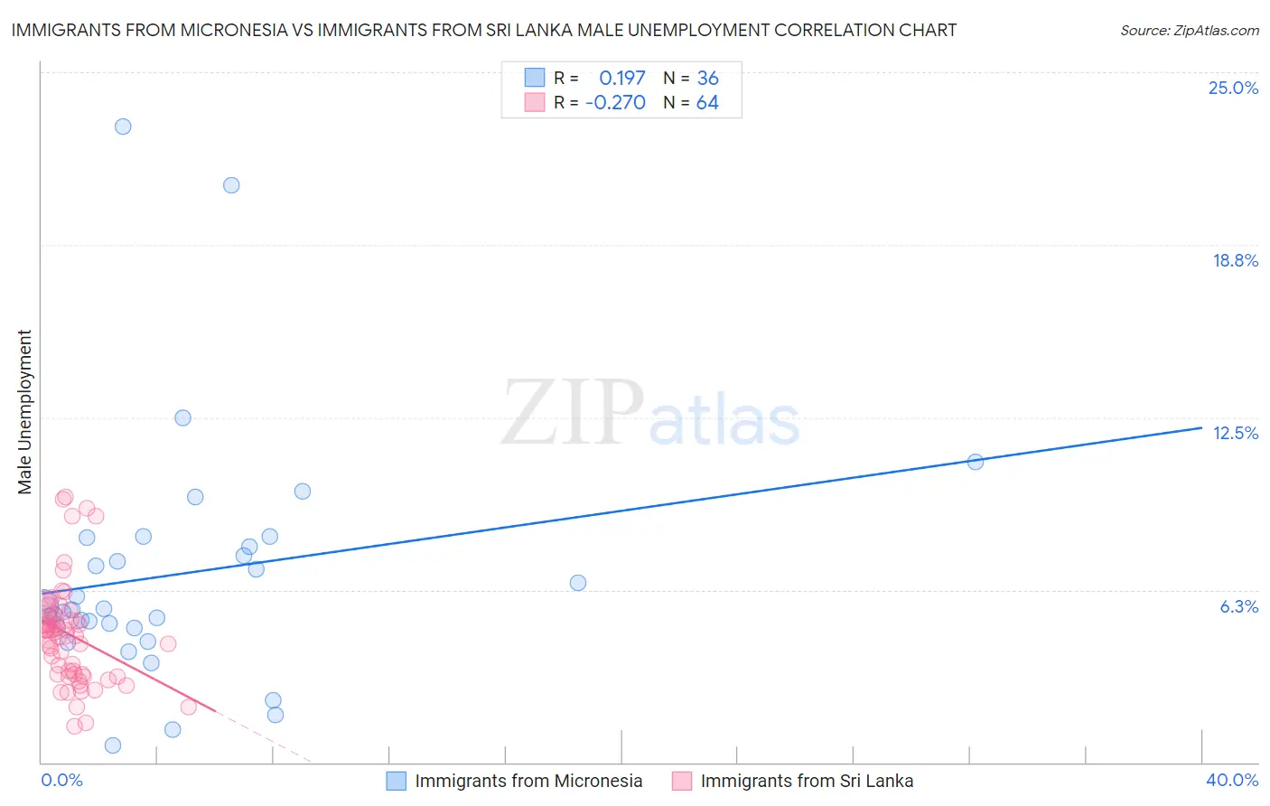 Immigrants from Micronesia vs Immigrants from Sri Lanka Male Unemployment