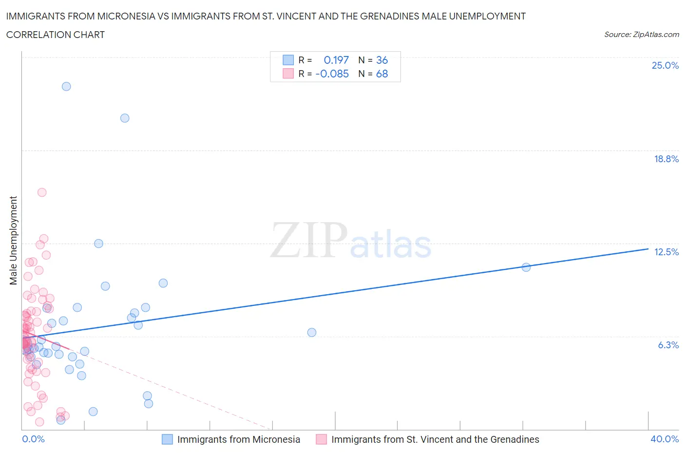 Immigrants from Micronesia vs Immigrants from St. Vincent and the Grenadines Male Unemployment