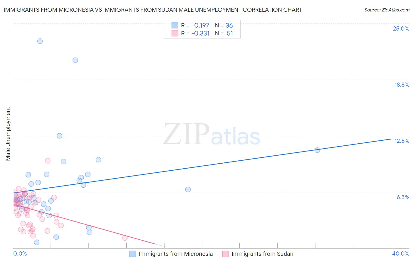 Immigrants from Micronesia vs Immigrants from Sudan Male Unemployment
