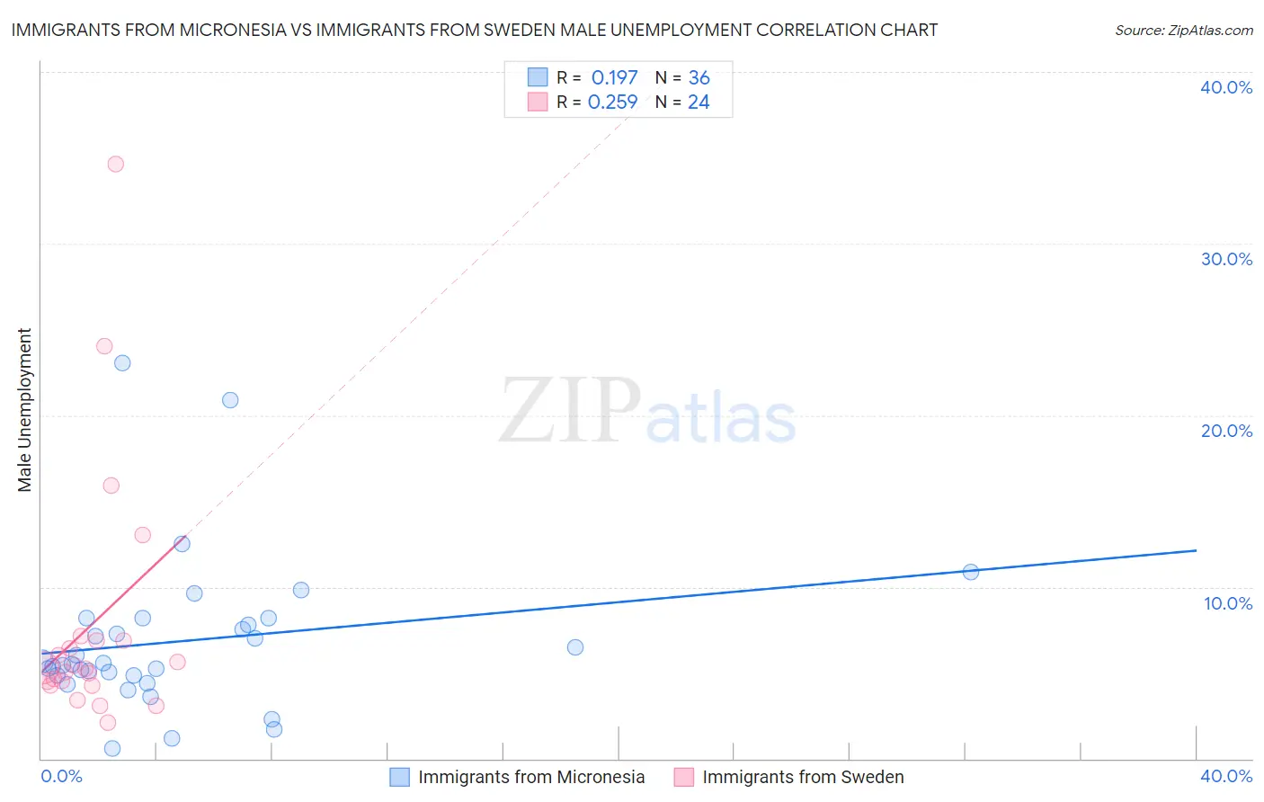 Immigrants from Micronesia vs Immigrants from Sweden Male Unemployment