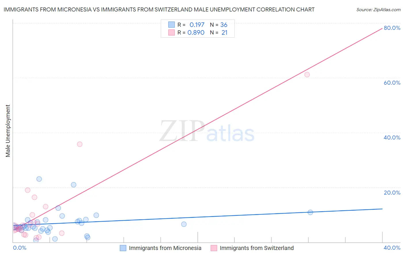 Immigrants from Micronesia vs Immigrants from Switzerland Male Unemployment