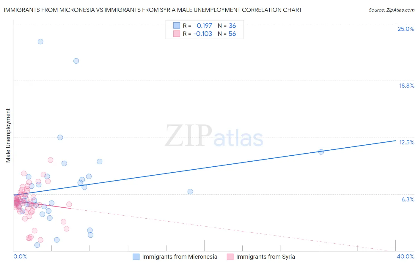 Immigrants from Micronesia vs Immigrants from Syria Male Unemployment