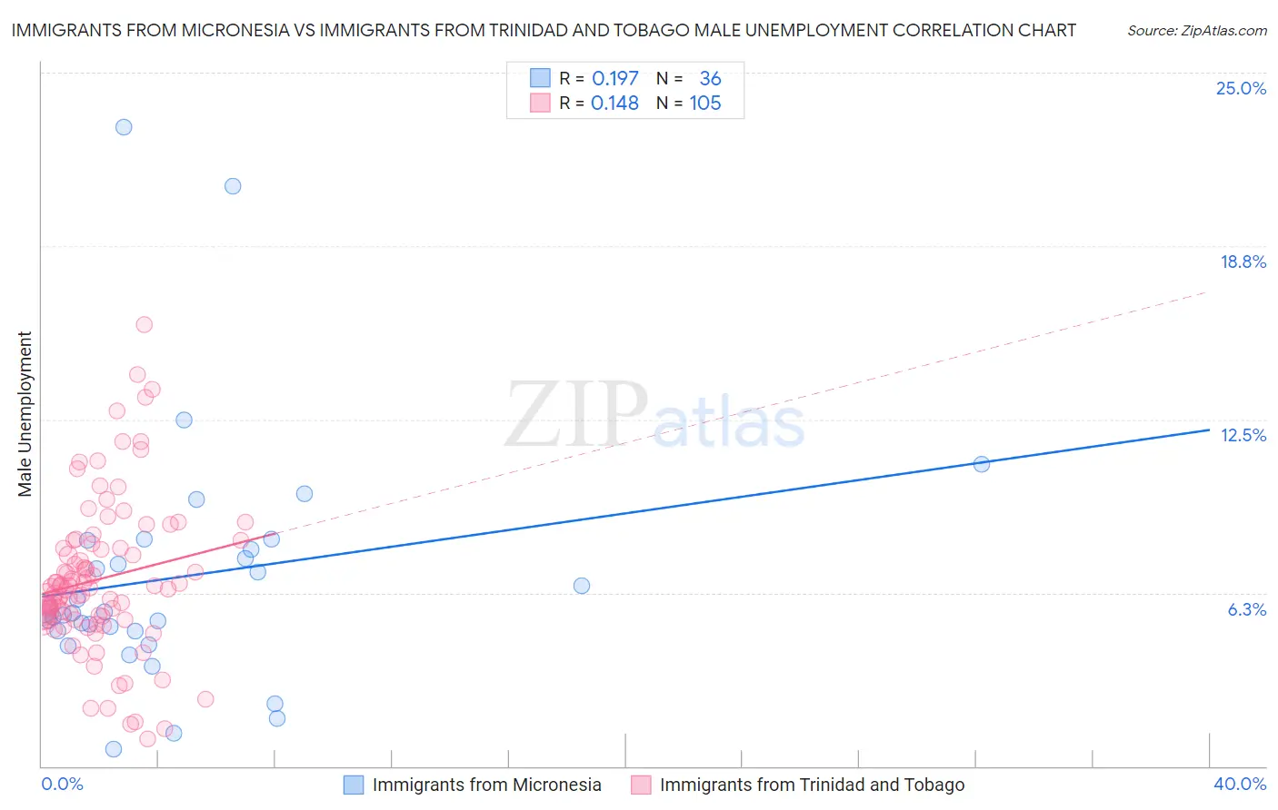 Immigrants from Micronesia vs Immigrants from Trinidad and Tobago Male Unemployment