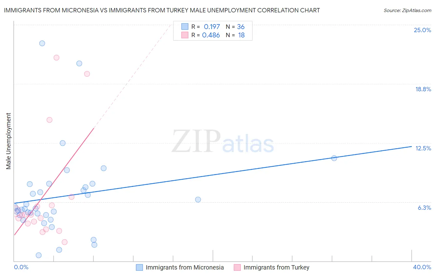 Immigrants from Micronesia vs Immigrants from Turkey Male Unemployment