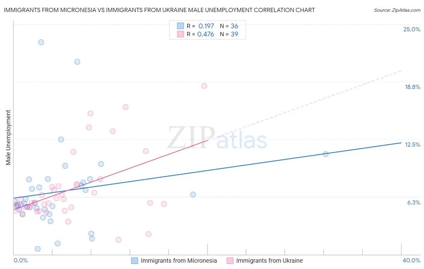 Immigrants from Micronesia vs Immigrants from Ukraine Male Unemployment