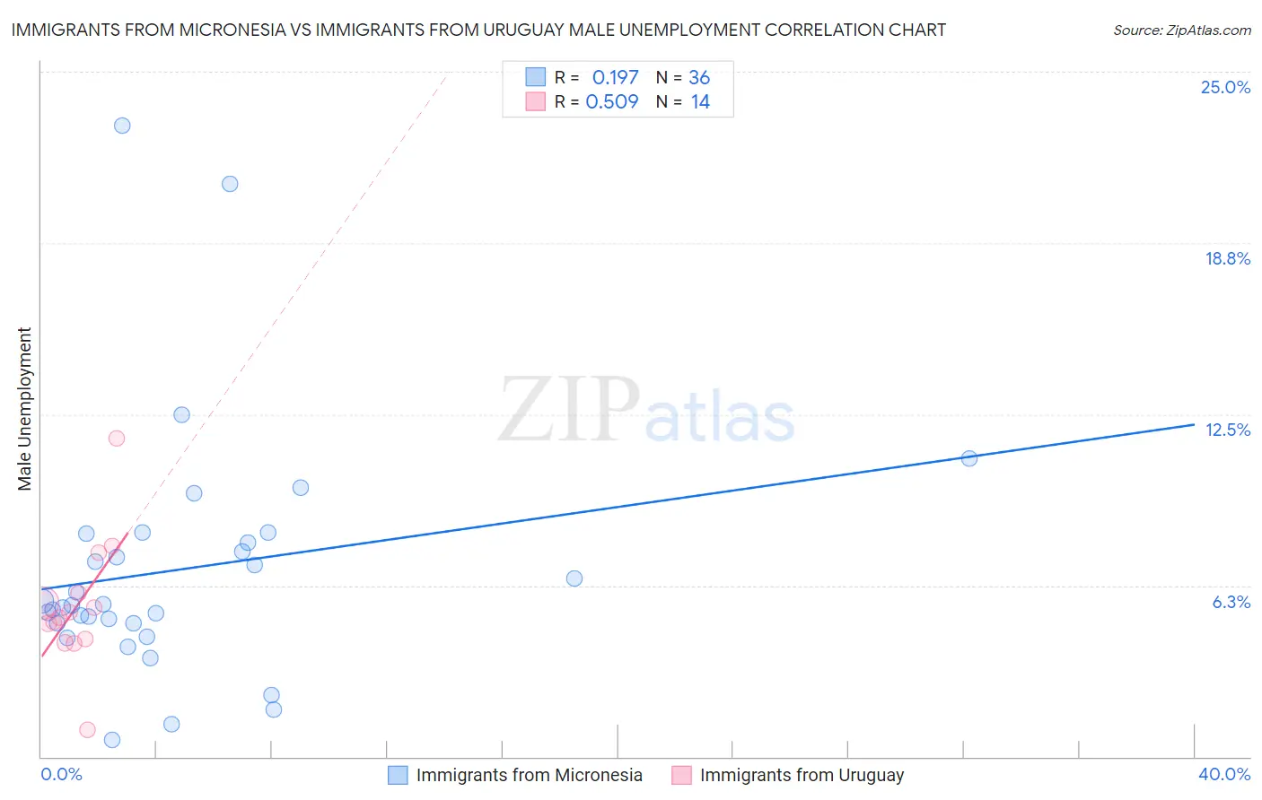Immigrants from Micronesia vs Immigrants from Uruguay Male Unemployment