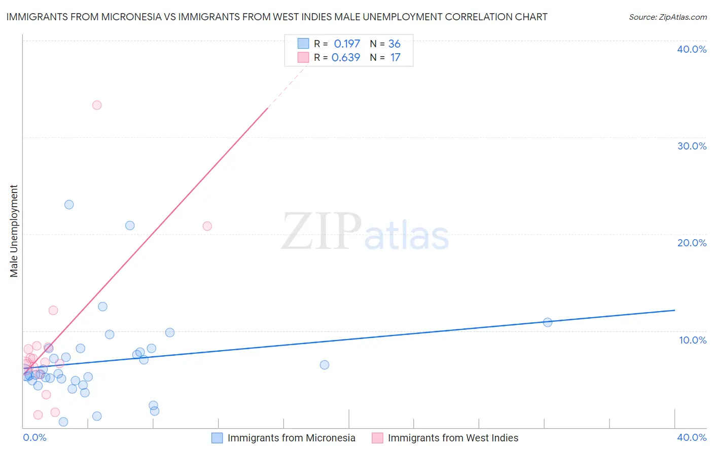 Immigrants from Micronesia vs Immigrants from West Indies Male Unemployment
