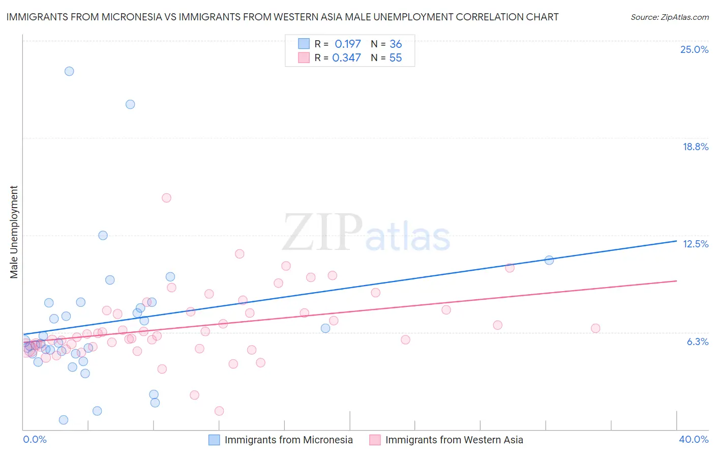 Immigrants from Micronesia vs Immigrants from Western Asia Male Unemployment