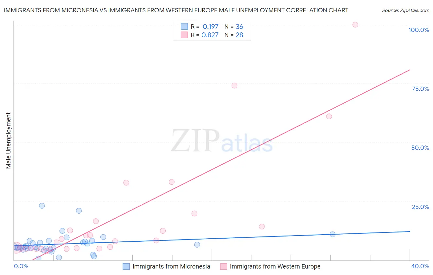 Immigrants from Micronesia vs Immigrants from Western Europe Male Unemployment