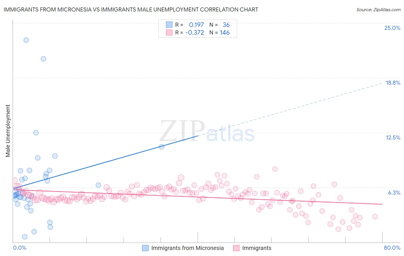 Immigrants from Micronesia vs Immigrants Male Unemployment