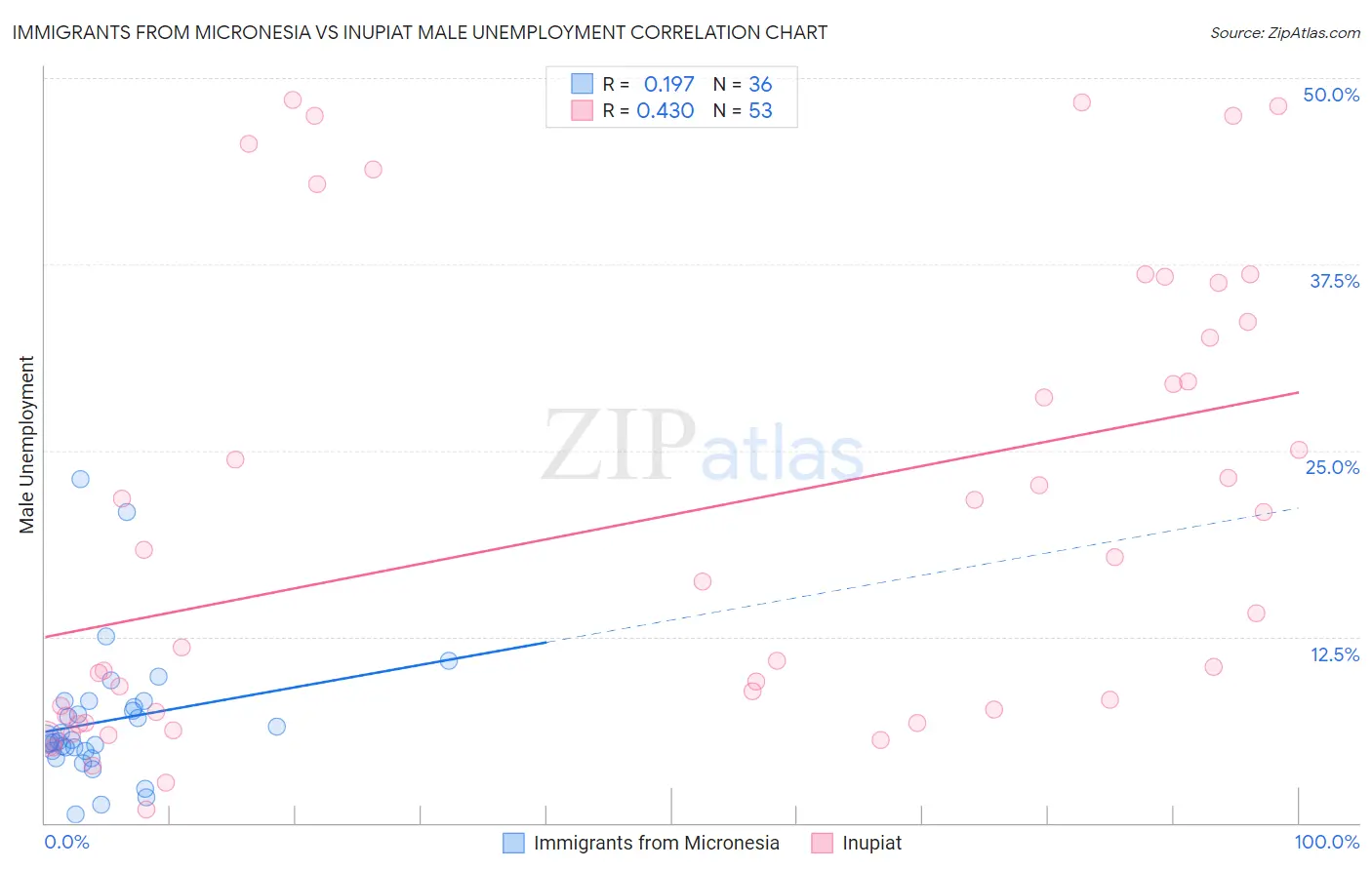 Immigrants from Micronesia vs Inupiat Male Unemployment