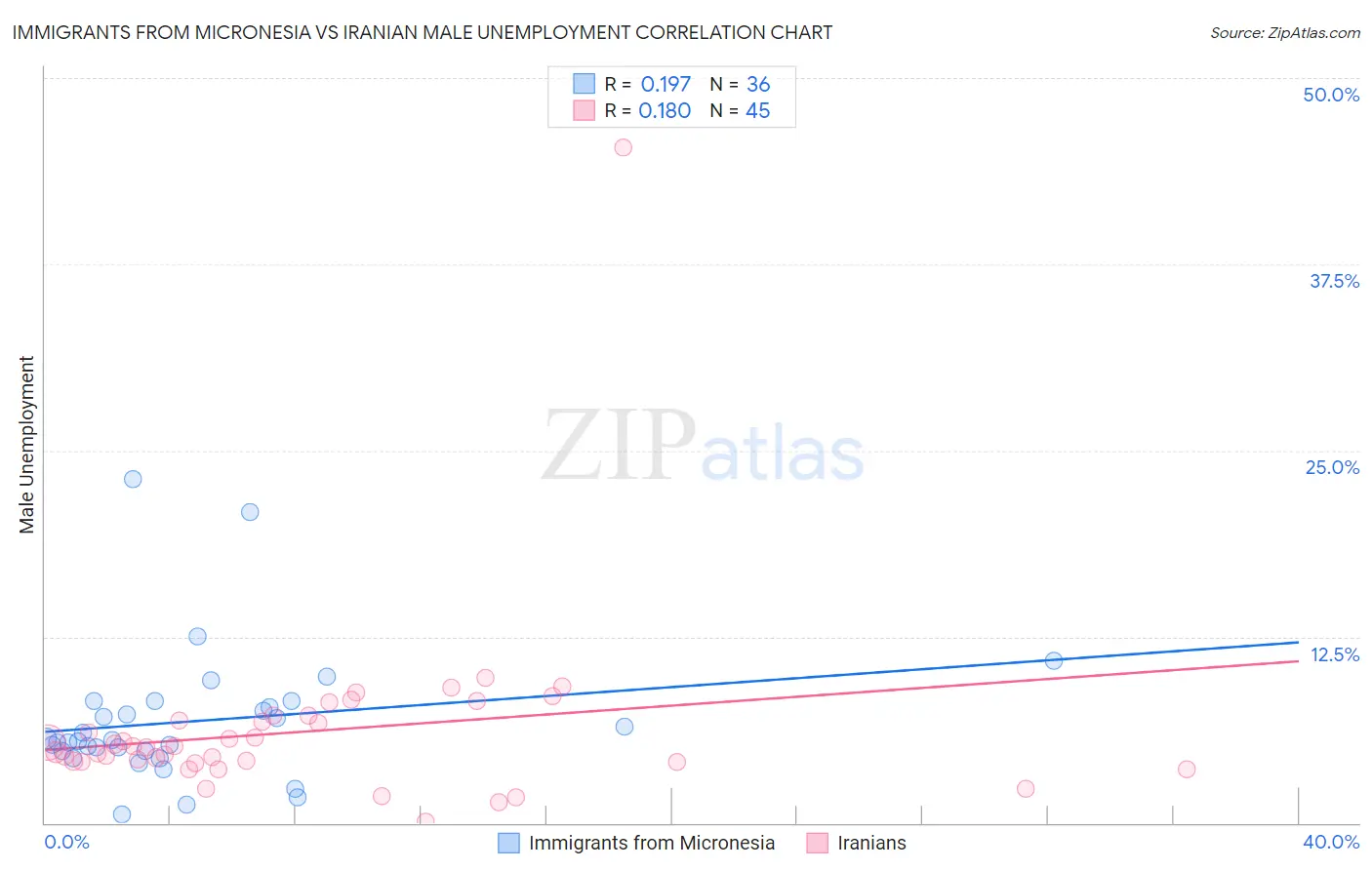Immigrants from Micronesia vs Iranian Male Unemployment