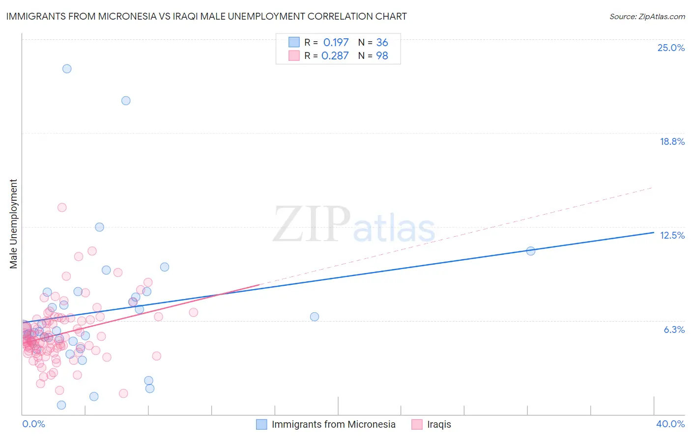 Immigrants from Micronesia vs Iraqi Male Unemployment