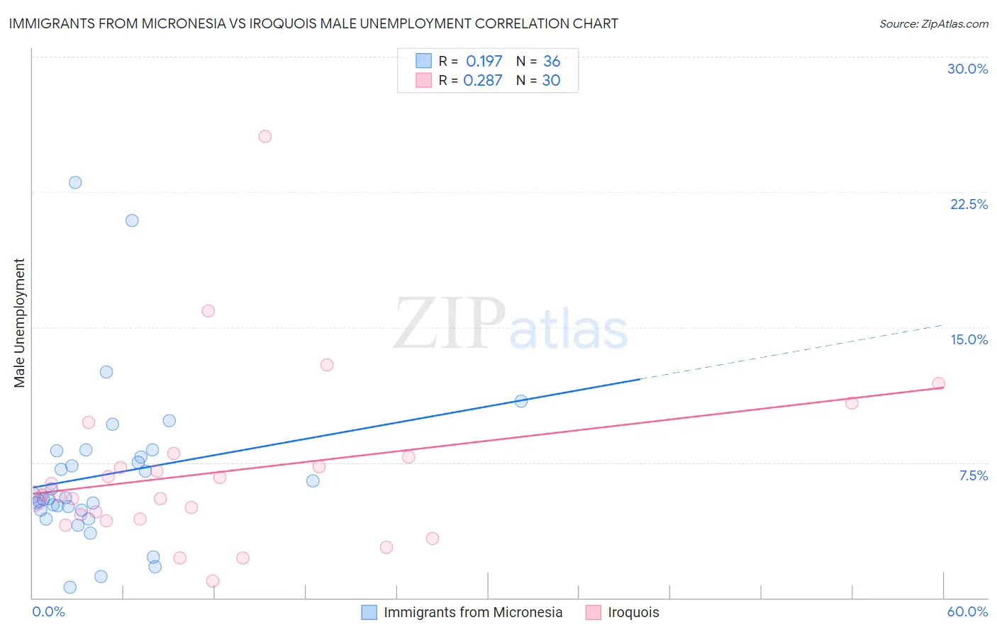 Immigrants from Micronesia vs Iroquois Male Unemployment