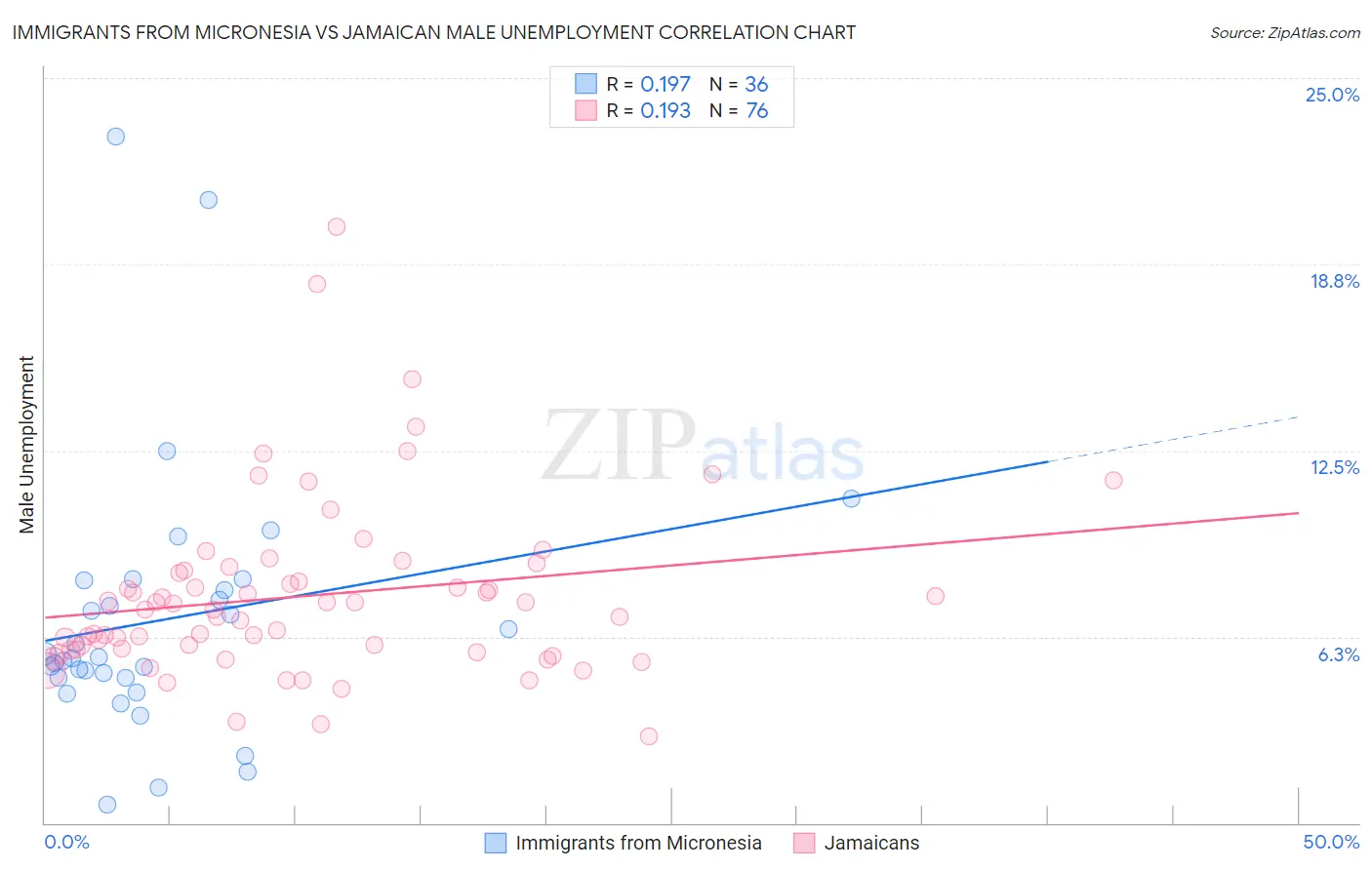 Immigrants from Micronesia vs Jamaican Male Unemployment