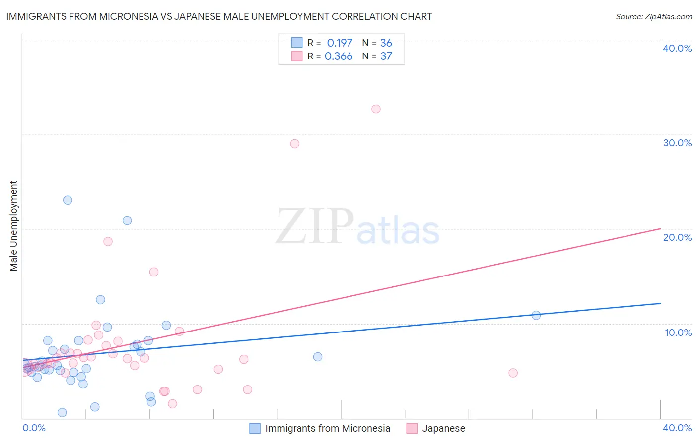 Immigrants from Micronesia vs Japanese Male Unemployment