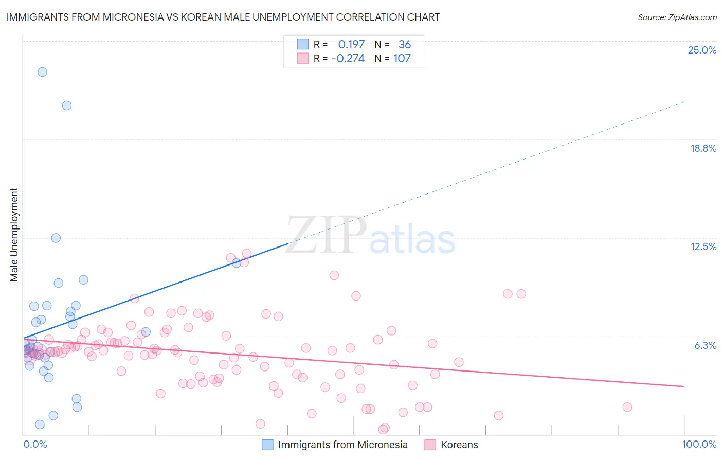 Immigrants from Micronesia vs Korean Male Unemployment