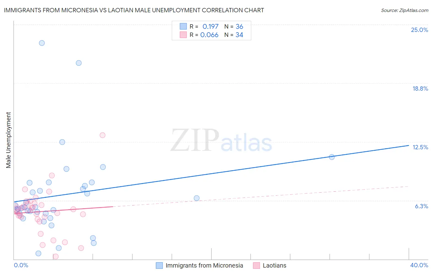 Immigrants from Micronesia vs Laotian Male Unemployment