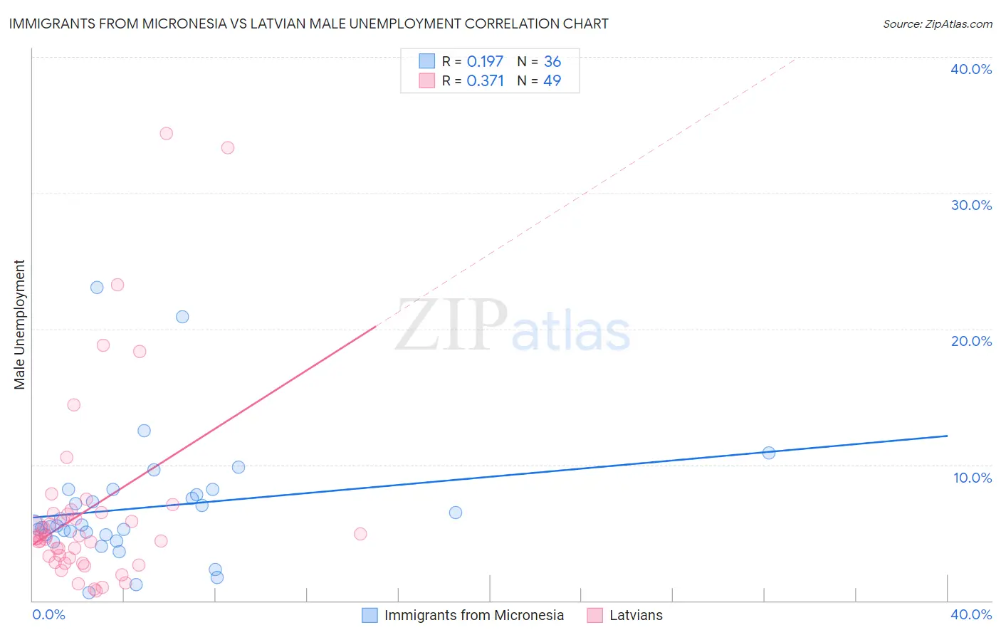 Immigrants from Micronesia vs Latvian Male Unemployment