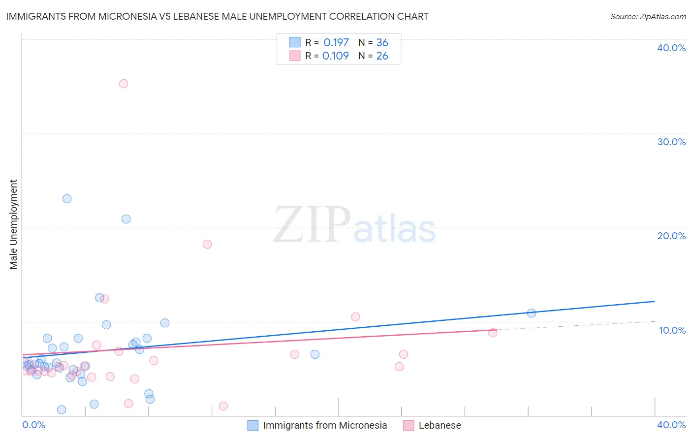 Immigrants from Micronesia vs Lebanese Male Unemployment